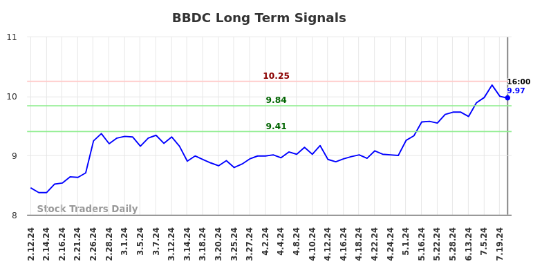 BBDC Long Term Analysis for August 10 2024