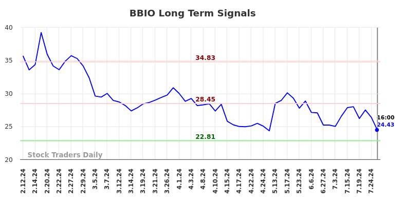 BBIO Long Term Analysis for August 10 2024