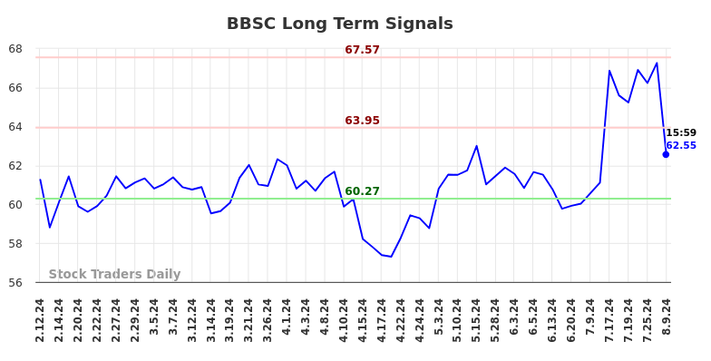 BBSC Long Term Analysis for August 10 2024