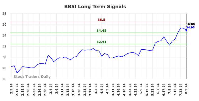 BBSI Long Term Analysis for August 10 2024