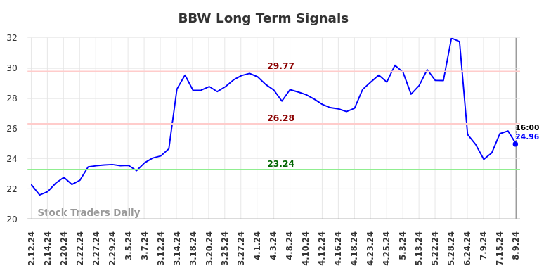 BBW Long Term Analysis for August 10 2024