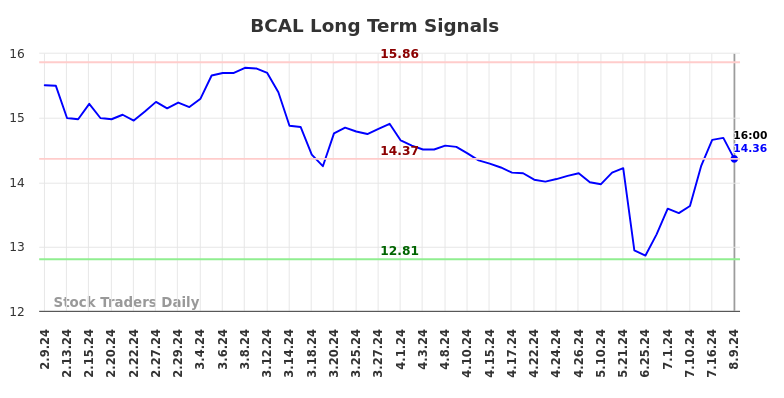 BCAL Long Term Analysis for August 10 2024