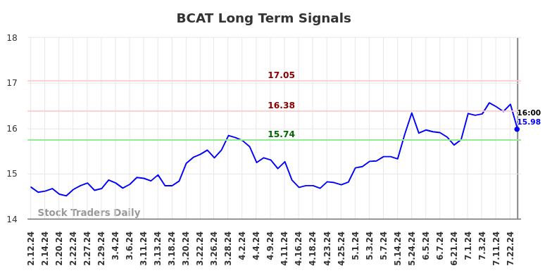 BCAT Long Term Analysis for August 10 2024