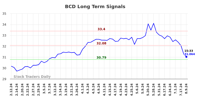 BCD Long Term Analysis for August 10 2024