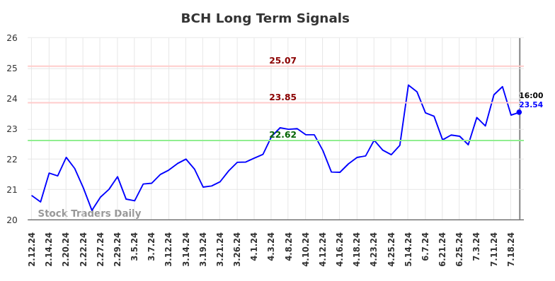 BCH Long Term Analysis for August 10 2024