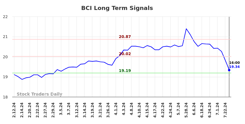 BCI Long Term Analysis for August 10 2024