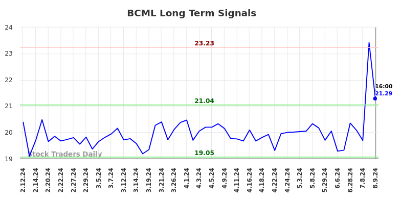 BCML Long Term Analysis for August 10 2024