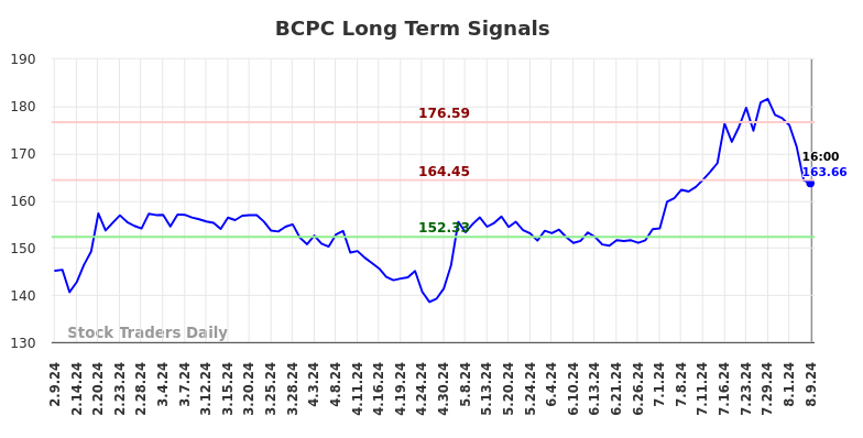 BCPC Long Term Analysis for August 10 2024