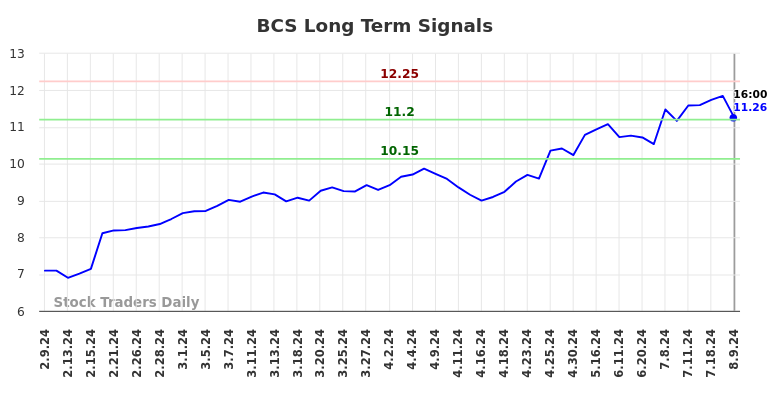 BCS Long Term Analysis for August 10 2024