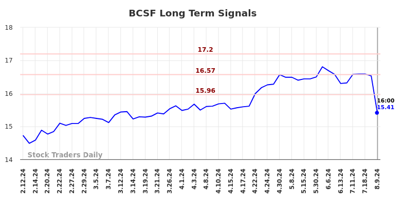 BCSF Long Term Analysis for August 10 2024