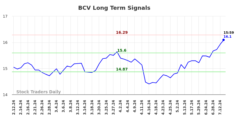 BCV Long Term Analysis for August 10 2024