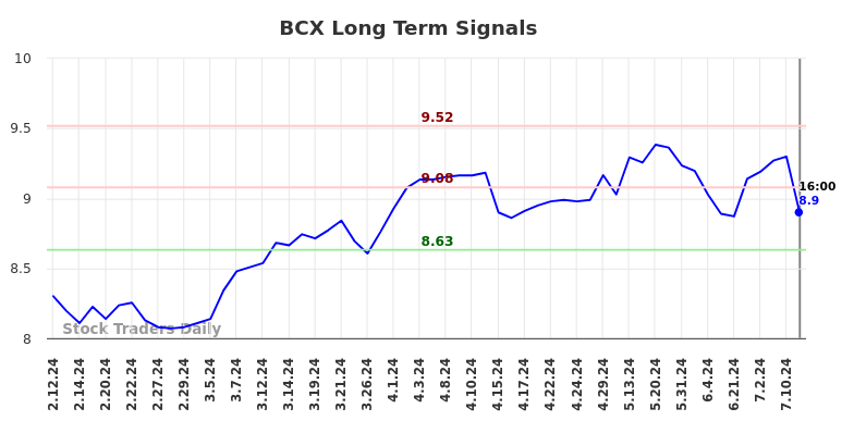 BCX Long Term Analysis for August 10 2024