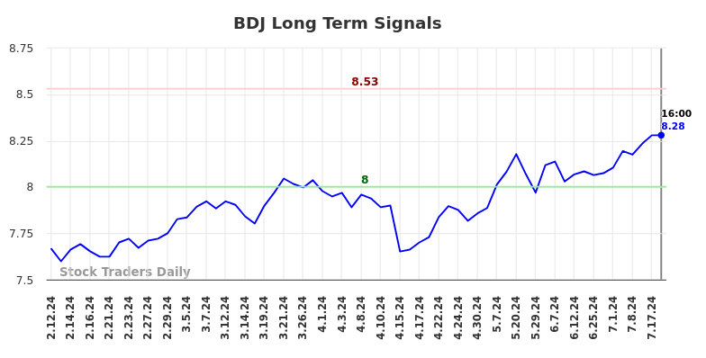 BDJ Long Term Analysis for August 10 2024