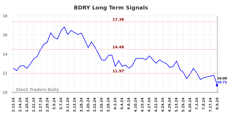 BDRY Long Term Analysis for August 10 2024