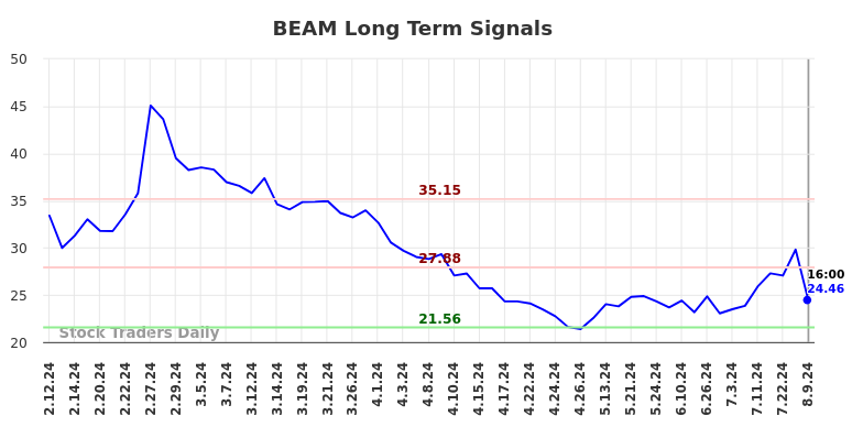 BEAM Long Term Analysis for August 10 2024