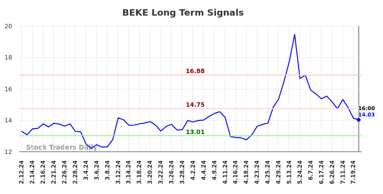 BEKE Long Term Analysis for August 10 2024