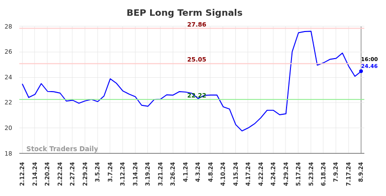 BEP Long Term Analysis for August 10 2024