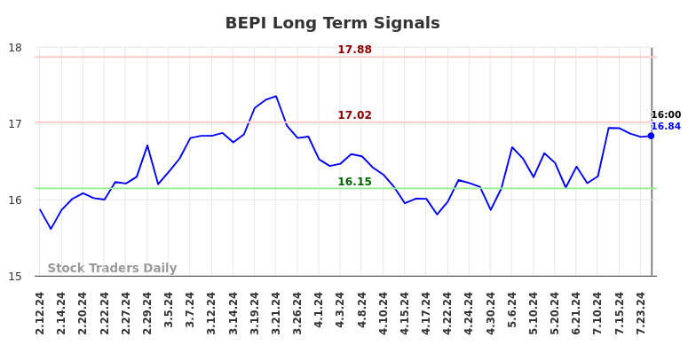 BEPI Long Term Analysis for August 10 2024