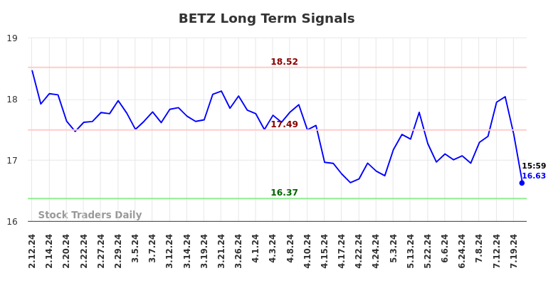 BETZ Long Term Analysis for August 10 2024