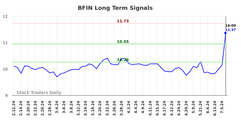 BFIN Long Term Analysis for August 10 2024