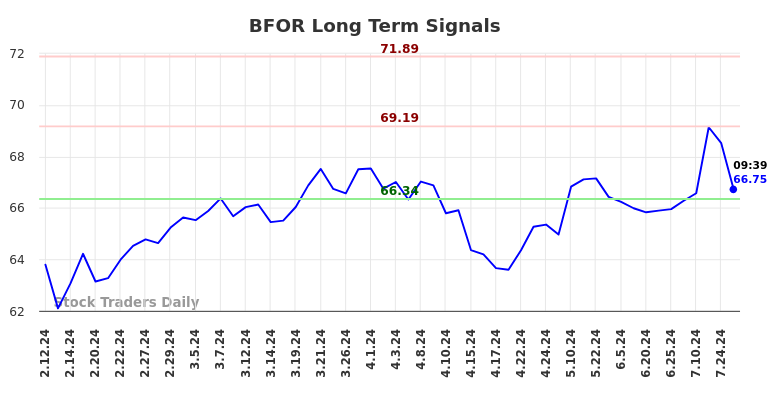 BFOR Long Term Analysis for August 10 2024