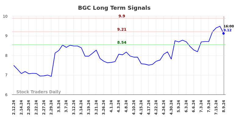 BGC Long Term Analysis for August 10 2024