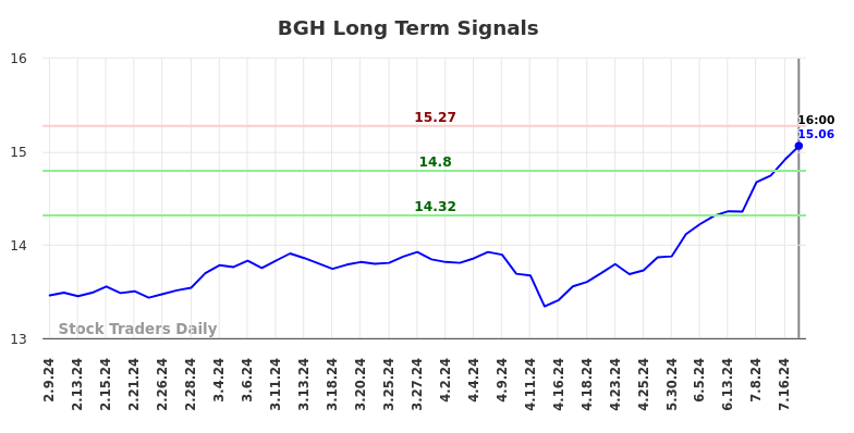 BGH Long Term Analysis for August 10 2024