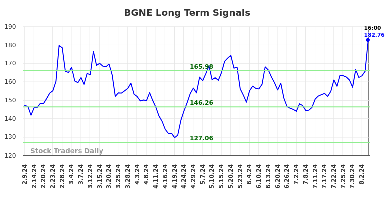BGNE Long Term Analysis for August 10 2024