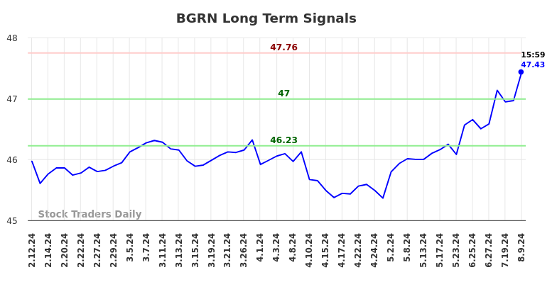 BGRN Long Term Analysis for August 10 2024