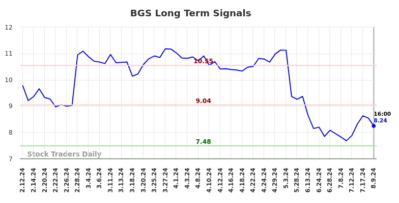 BGS Long Term Analysis for August 10 2024