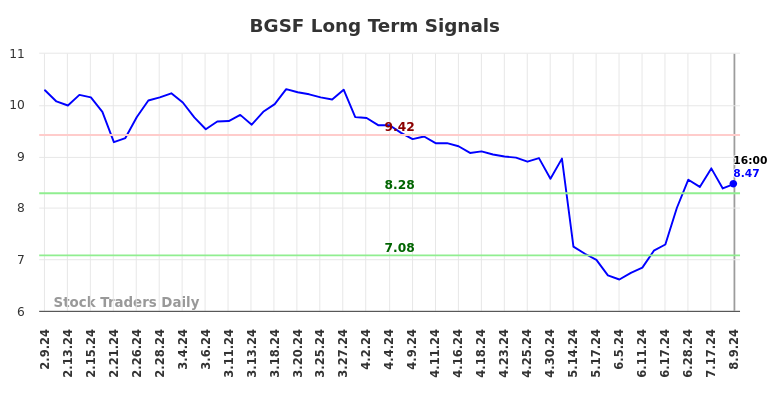 BGSF Long Term Analysis for August 10 2024