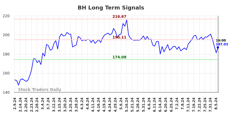 BH Long Term Analysis for August 10 2024