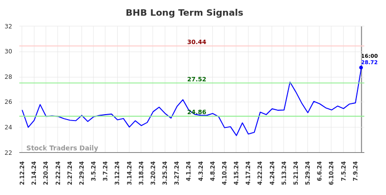 BHB Long Term Analysis for August 10 2024