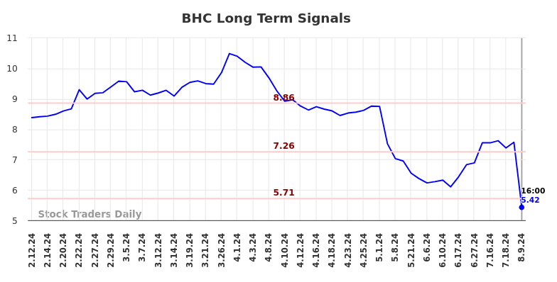 BHC Long Term Analysis for August 10 2024