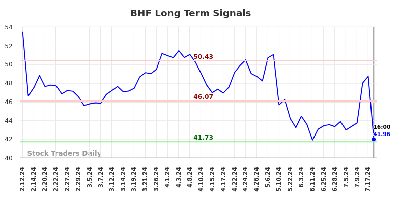 BHF Long Term Analysis for August 10 2024