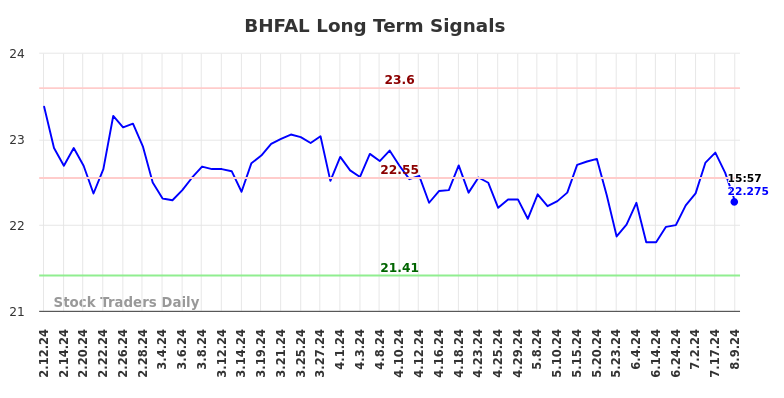 BHFAL Long Term Analysis for August 10 2024