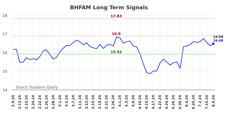 BHFAM Long Term Analysis for August 10 2024