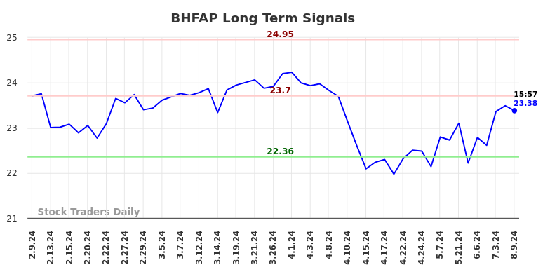 BHFAP Long Term Analysis for August 10 2024 BHFAP Long Term Analysis for August 10 2024