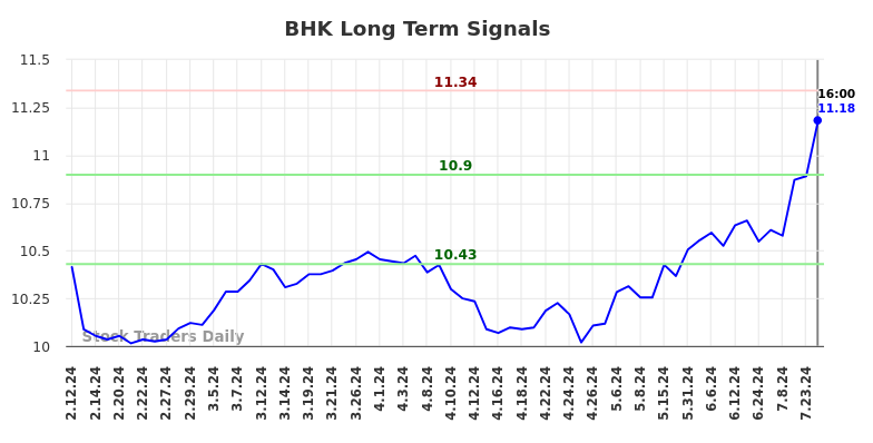 BHK Long Term Analysis for August 10 2024