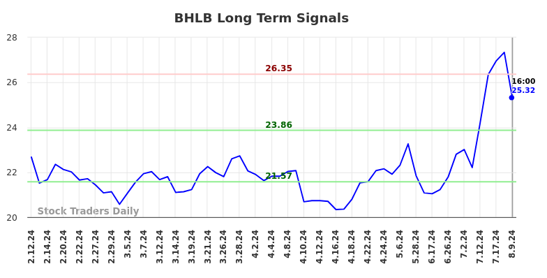 BHLB Long Term Analysis for August 10 2024