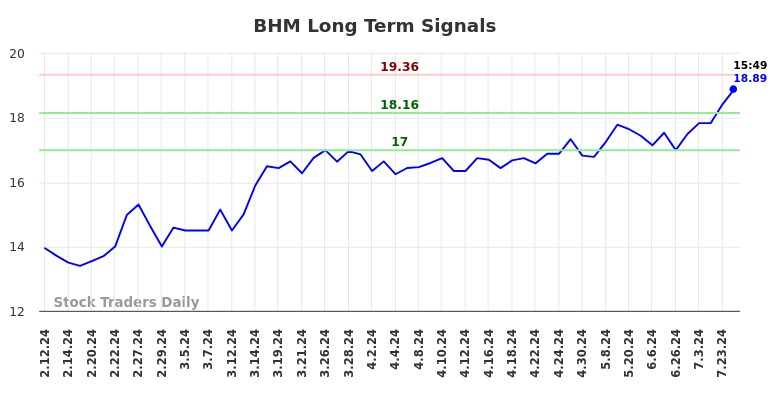 BHM Long Term Analysis for August 10 2024