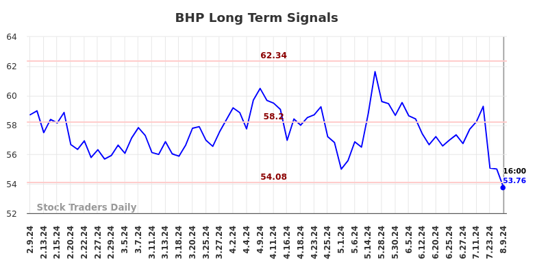 BHP Long Term Analysis for August 10 2024