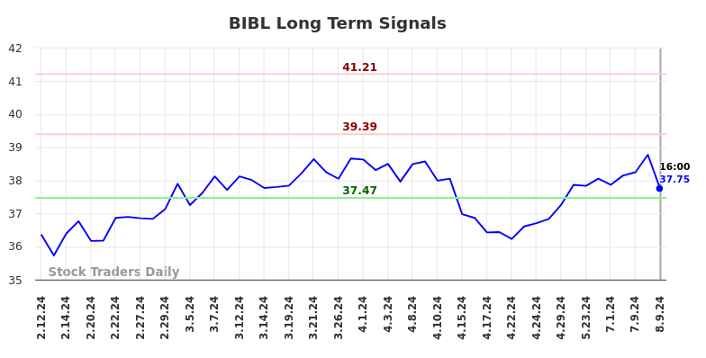 BIBL Long Term Analysis for August 10 2024