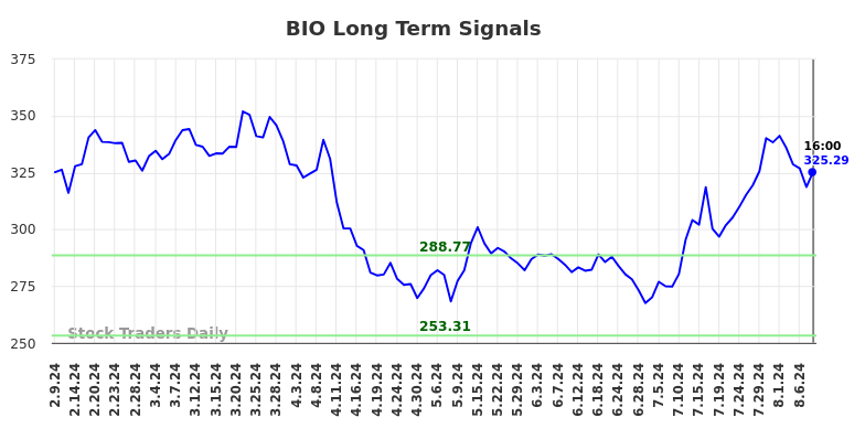 BIO Long Term Analysis for August 10 2024