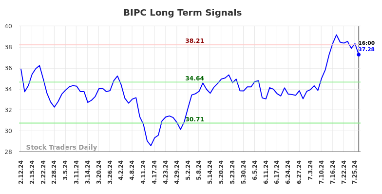 BIPC Long Term Analysis for August 10 2024