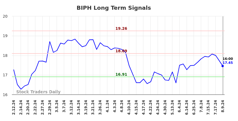 BIPH Long Term Analysis for August 10 2024