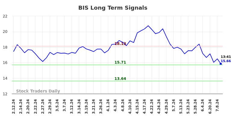 BIS Long Term Analysis for August 10 2024