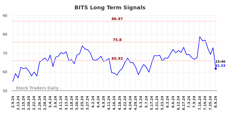 BITS Long Term Analysis for August 10 2024