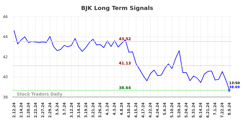 BJK Long Term Analysis for August 10 2024