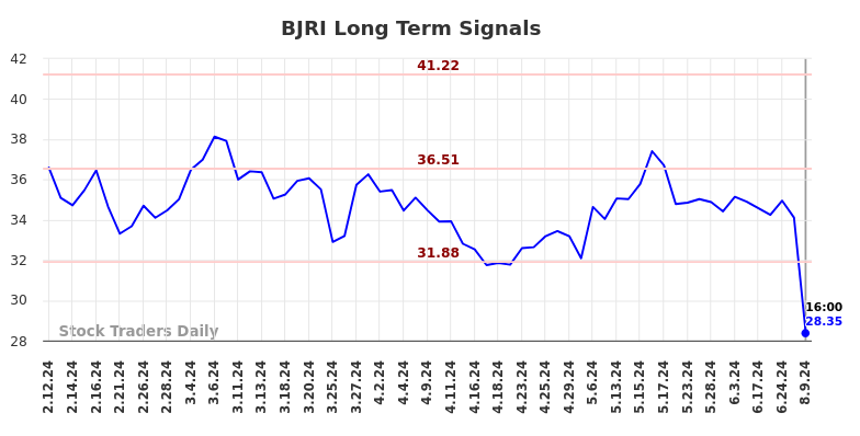 BJRI Long Term Analysis for August 10 2024